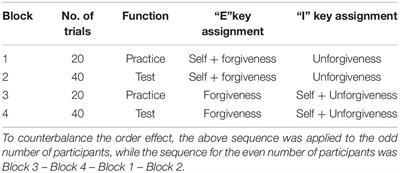 The Older, the More Forgiving? Characteristics of Forgiveness of Chinese Older Adults